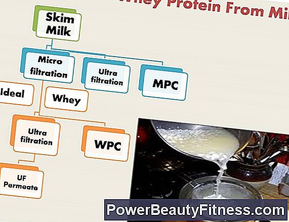 Whey Components